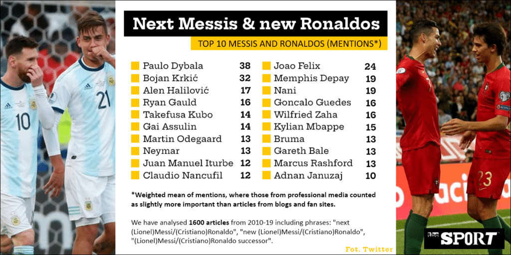 Next Messi” and “New Ronaldo” - our study of a career-ending media