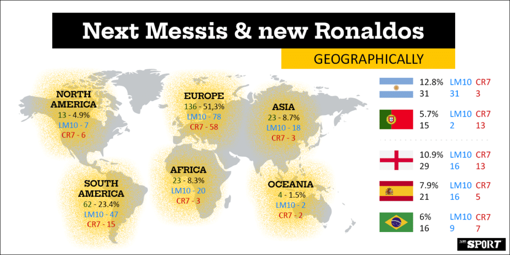 Next Messi” and “New Ronaldo” - our study of a career-ending media trend -   - świat sportu z różnych perspektyw