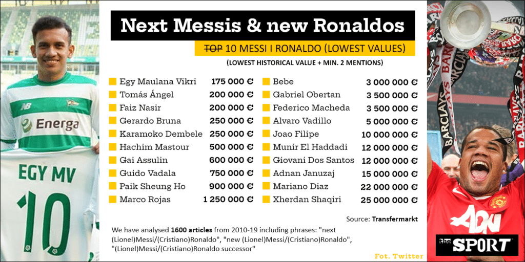 Next Messi” and “New Ronaldo” - our study of a career-ending media