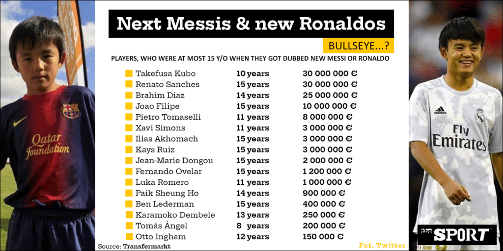 Next Messi” and “New Ronaldo” - our study of a career-ending media