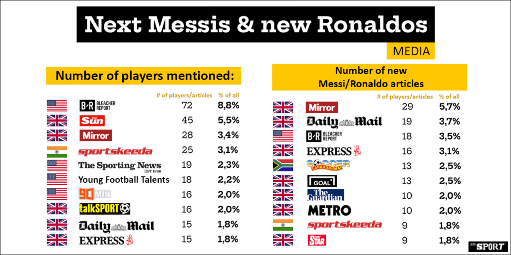 Next Messi” and “New Ronaldo” - our study of a career-ending media