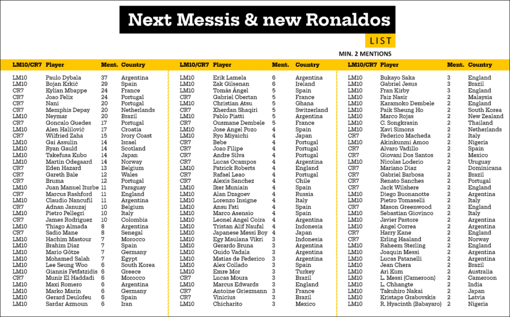 Next Messi” and “New Ronaldo” - our study of a career-ending media trend -   - świat sportu z różnych perspektyw