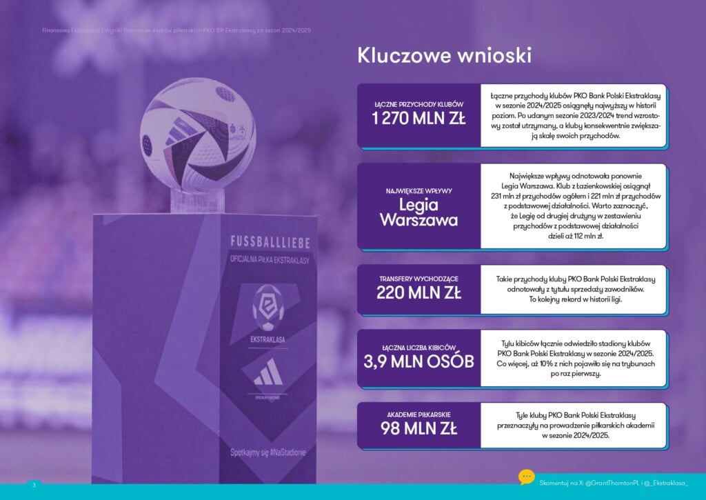 nfografika z raportu Grant Thornton o rekordowych przychodach klubów PKO BP Ekstraklasy w sezonie 2024/2025 – 1,27 mld zł przychodu, Legia Warszawa liderem, 220 mln zł z transferów, 3,9 mln kibiców na stadionach, 98 mln zł na akademie piłkarskie.