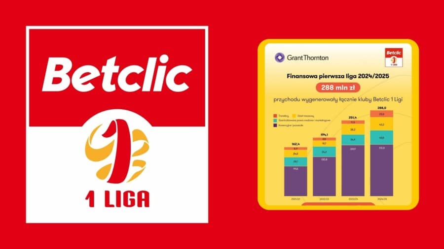 Logo Betclic 1 Liga oraz infografika prezentująca rekordowe przychody klubów piłkarskich – 288 mln zł w sezonie 2024/2025 według raportu Grant Thornton.