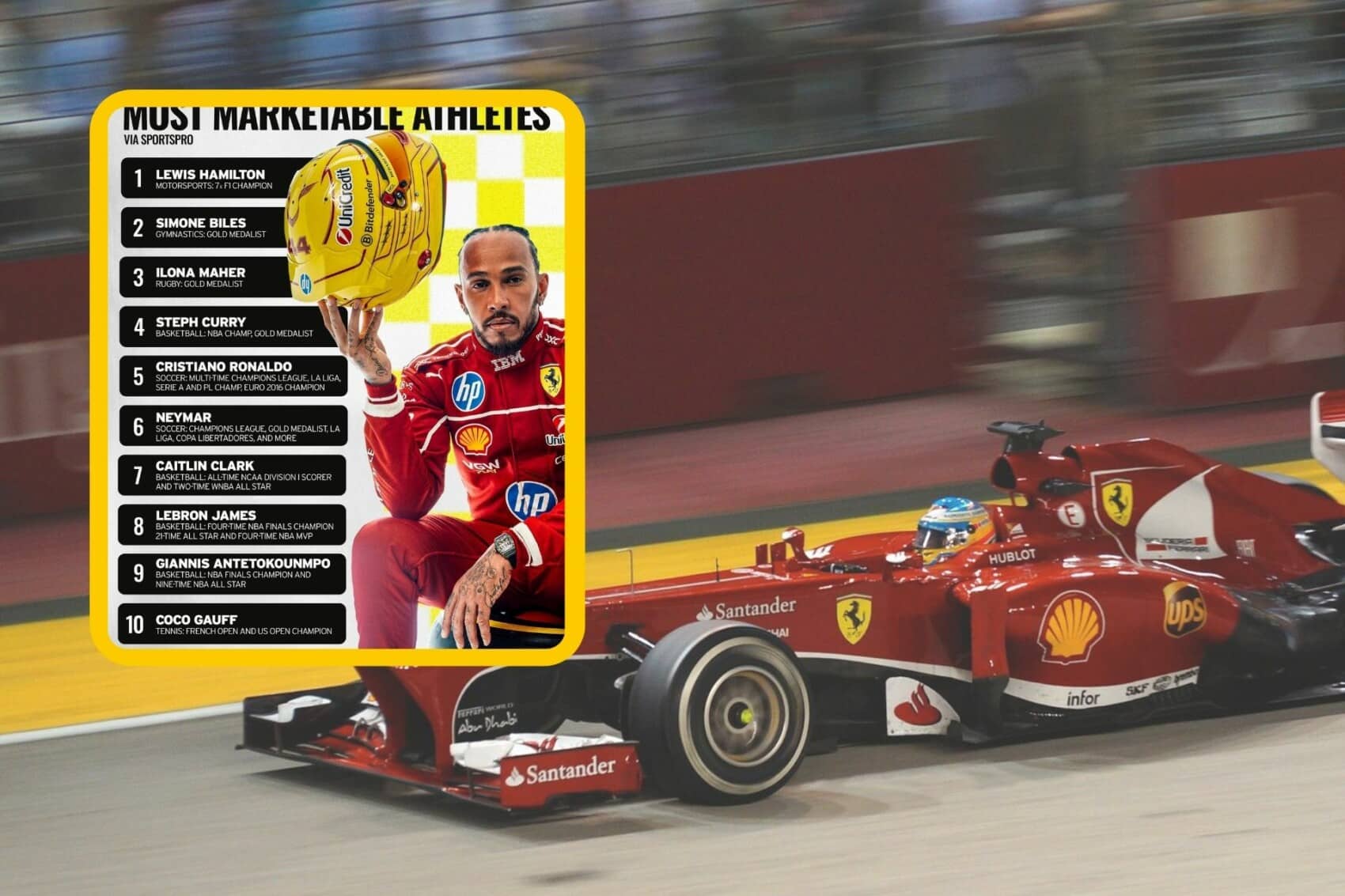 Lista Top 10 najbardziej marketingowych sportowców według SportPro, z kierowcą Formuły 1 w stroju Ferrari, samochodem wyścigowym Ferrari na torze oraz nazwiskami sportowców takich jak Lewis Hamilton, Simone Biles, Cristiano Ronaldo, Steph Curry i inni.